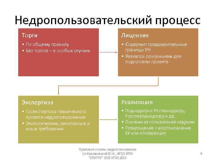 Недропользовательский процесс Торги Лицензия • По общему правилу • Без торгов – в особых