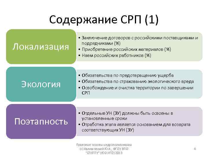 Содержание СРП (1) Локализация Экология Поэтапность • Заключение договоров с российскими поставщиками и подрядчиками