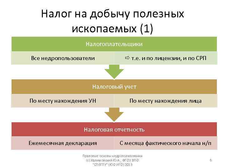 Презентация на тему налог на добычу полезных ископаемых