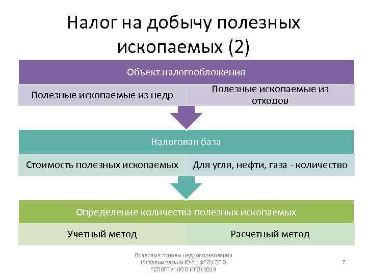Налог на добычу полезных ископаемых (2) Объект налогообложения Полезные ископаемые из недр Полезные ископаемые
