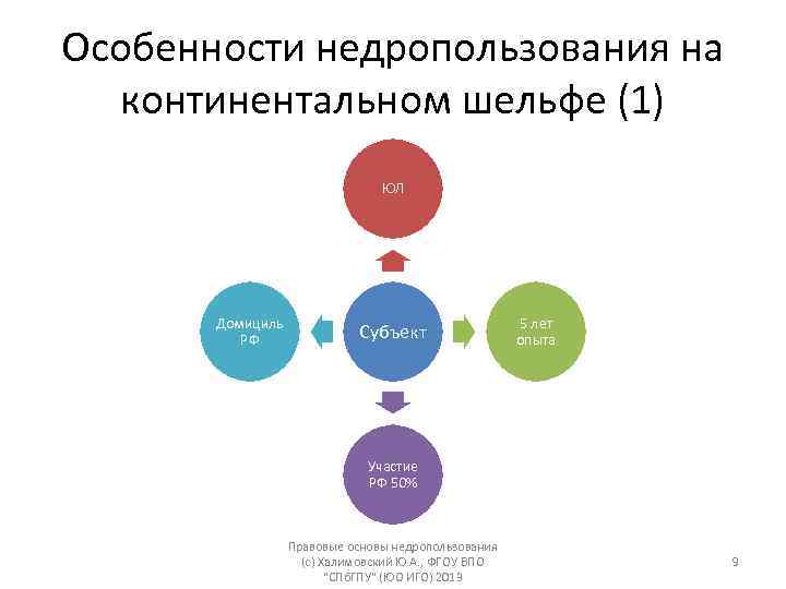 Особенности недропользования на континентальном шельфе (1) ЮЛ Домициль РФ Субъект 5 лет опыта Участие