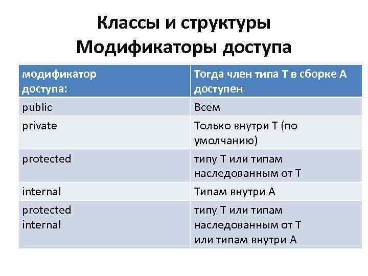 Классы и структуры Модификаторы доступа модификатор доступа: Тогда член типа T в сборке A
