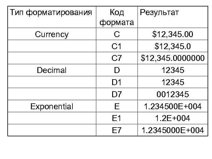 Тип форматирования Currency Decimal Exponential Код Результат формата C $12, 345. 00 C 1