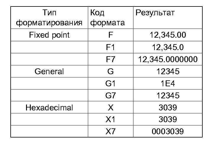 Тип Код форматирования формата Fixed point General Hexadecimal F F 1 F 7 G