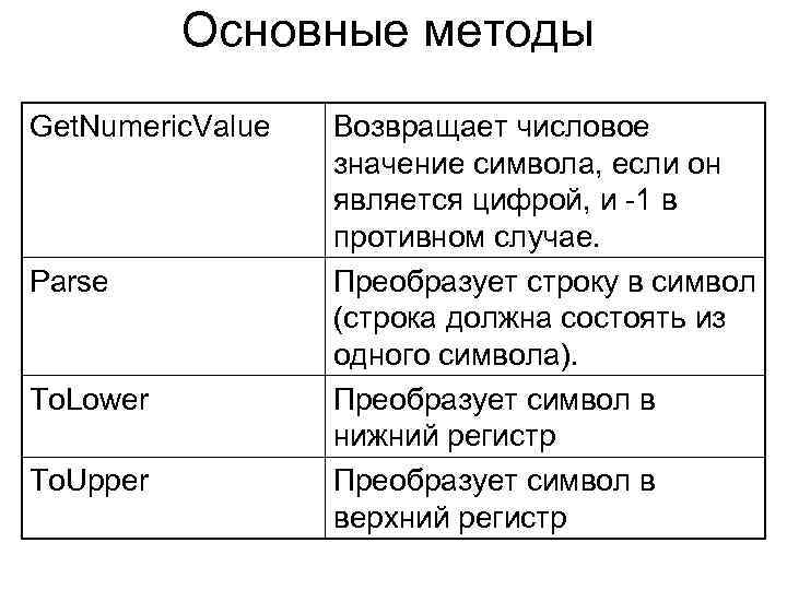 Основные методы Get. Numeric. Value Parse To. Lower To. Upper Возвращает числовое значение символа,