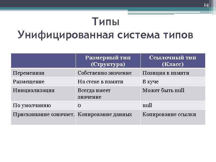 14 Типы Унифицированная система типов Размерный тип (Структура) Ссылочный тип (Класс) Переменная Собственно значение