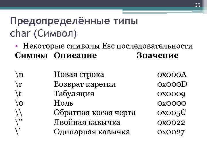 35 Предопределённые типы char (Символ) • Некоторые символы Esc последовательности Символ Описание Значение n