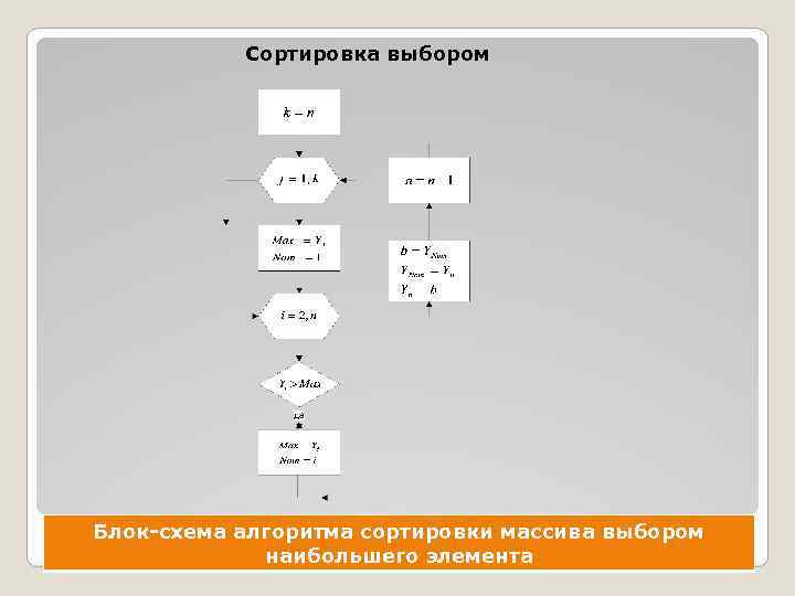 Сортировка отбором блок схема