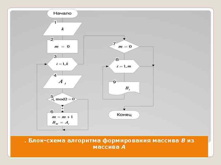 Развернуть массив блок схема