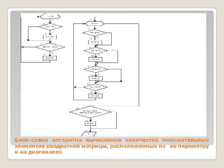 Блок-схема алгоритма вычисления количества положительных элементов квадратной матрицы, расположенных по ее периметру и на