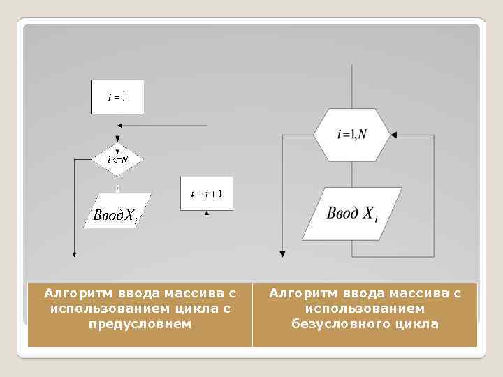 Циклы блока. Алгоритм ввода массива. Алгоритм обработки визиги. Цикл обработки массива. Ввод массива с использованием цикла с предусловием.