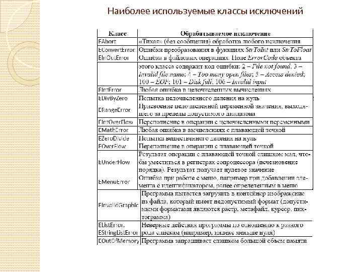 Наиболее используемые классы исключений 
