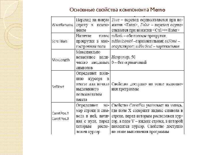 Основные свойства компонента Memo 