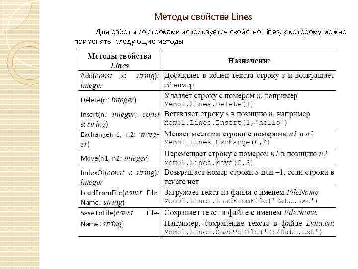 Методы свойства Lines Для работы со строками используется свойство Lines, к которому можно применять
