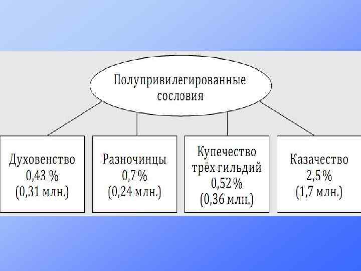 Привилегированные сословия. Полупривилегированное сословие. Полурелигированное сословие. Полуприлигированняе сословия. Полупривилегированное сословие в России.