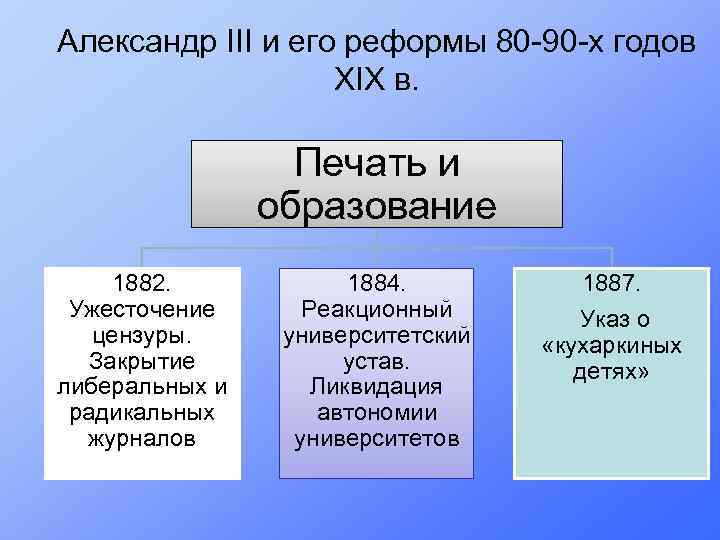 Александр III и его реформы 80 -90 -х годов XIX в. Печать и образование