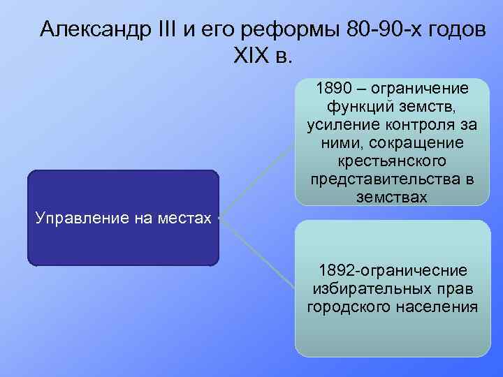 Александр III и его реформы 80 -90 -х годов XIX в. 1890 – ограничение