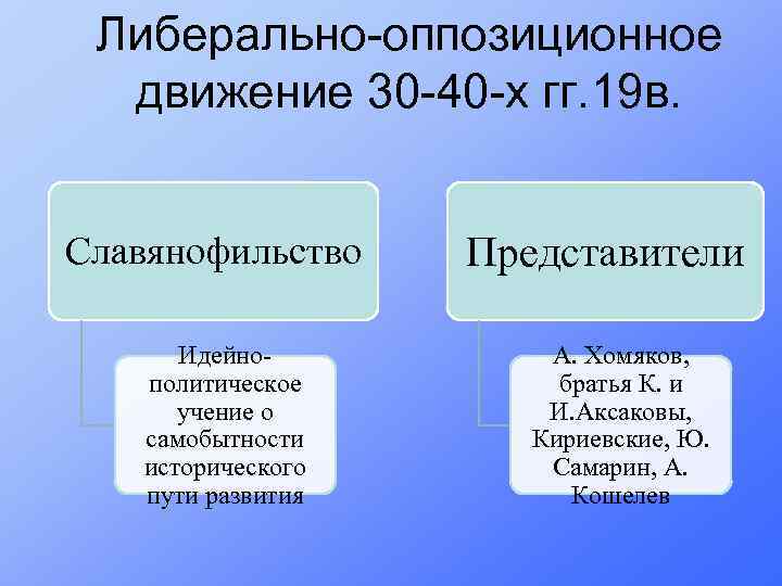 Исторический путь развития. Либерально оппозиционное движение. Либерально оппозиционное движение таблица. Оппозиционное движение 19 века. Либерально-оппозиционное движение 19 век.