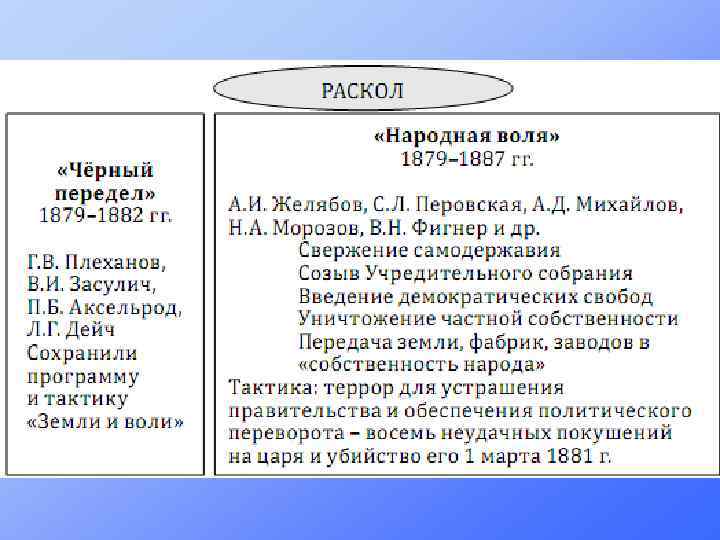 Народная воля. Организации народная Воля и черный передел. Земля и Воля народная Воля черный передел таблица. Чёрный передел и народная Воля таблица. Итоги деятельности народной воли 1879.