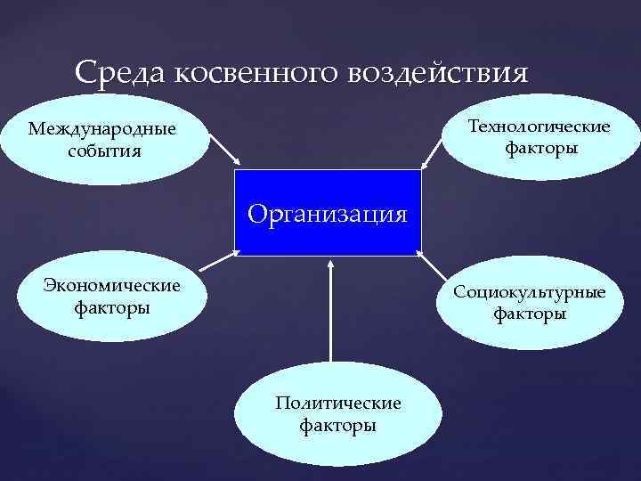 Среда косвенного воздействия Технологические факторы Международные события Организация Экономические факторы Социокультурные факторы Политические факторы