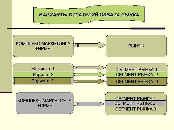 ВАРИАНТЫ СТРАТЕГИЙ ОХВАТА РЫНКА КОМПЛЕКС МАРКЕТИНГА ФИРМЫ РЫНОК Вариант 1 Вариант 2 Вариант3 Вариант