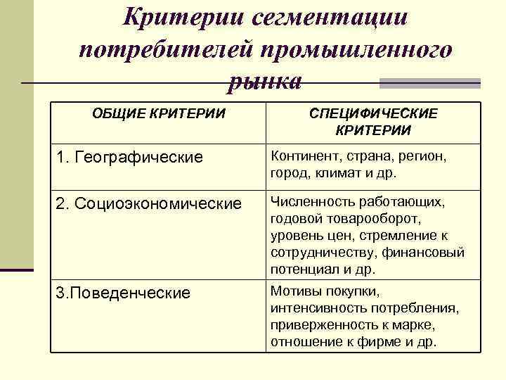 Критерии сегментации потребителей промышленного рынка ОБЩИЕ КРИТЕРИИ СПЕЦИФИЧЕСКИЕ КРИТЕРИИ 1. Географические Континент, страна, регион,