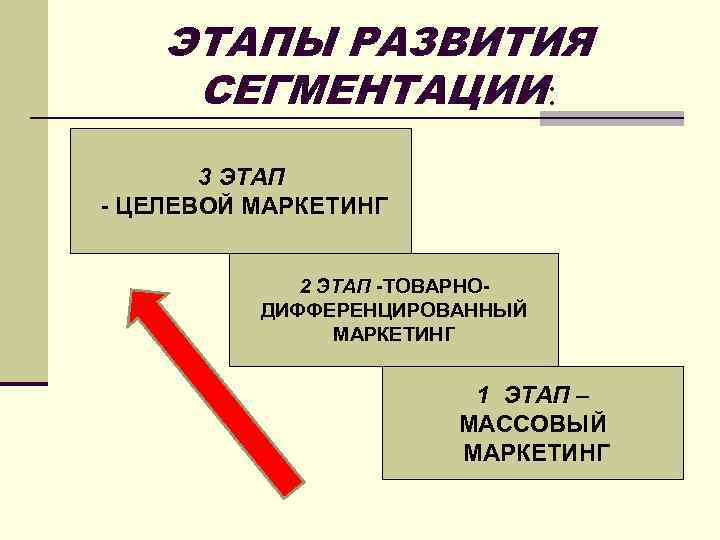 ЭТАПЫ РАЗВИТИЯ СЕГМЕНТАЦИИ: 3 ЭТАП - ЦЕЛЕВОЙ МАРКЕТИНГ 2 ЭТАП -ТОВАРНОДИФФЕРЕНЦИРОВАННЫЙ МАРКЕТИНГ 1 ЭТАП