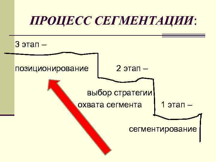 ПРОЦЕСС СЕГМЕНТАЦИИ: 3 этап – позиционирование 2 этап – выбор стратегии охвата сегмента 1