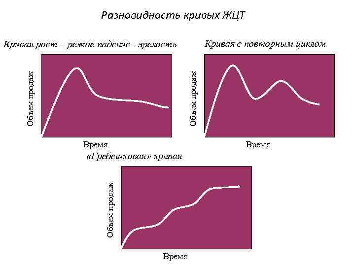 Разновидность кривых ЖЦТ Кривая с повторным циклом Объем продаж Кривая рост – резкое падение