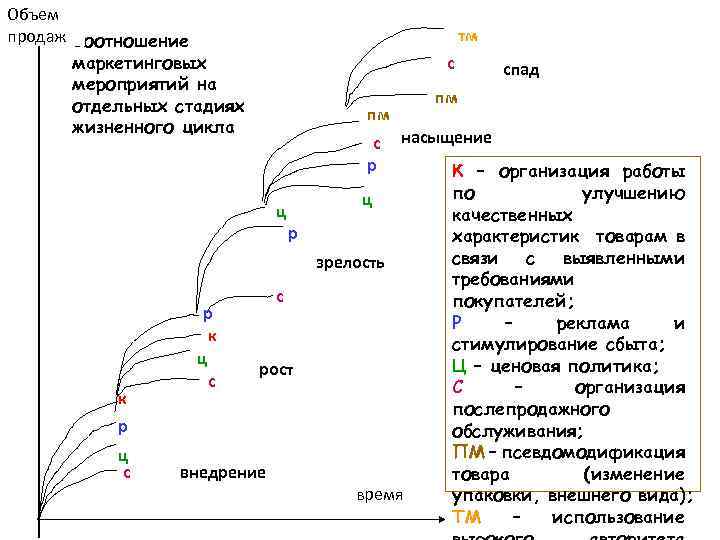 Объем продаж Соотношение маркетинговых мероприятий на отдельных стадиях жизненного цикла тм с пм пм