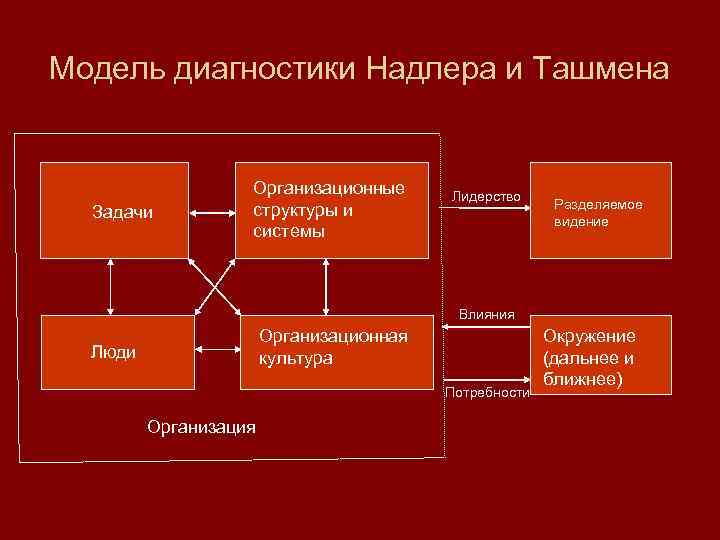 Модель диагностики Надлера и Ташмена Задачи Организационные структуры и системы Лидерство Разделяемое видение Влияния