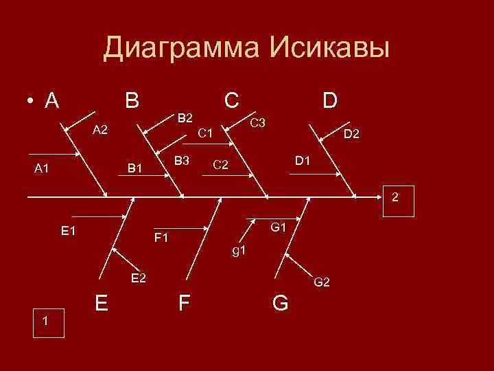 Диаграмма Исикавы • А В B 2 A 1 С C 3 C 1
