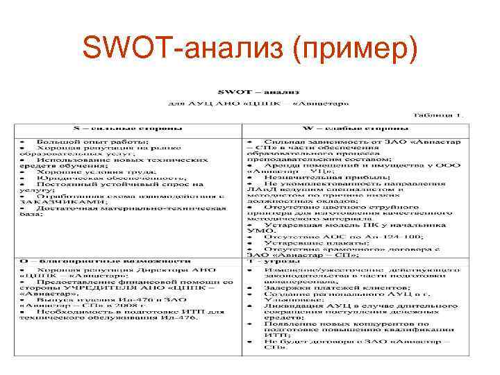 SWOT-анализ (пример) 