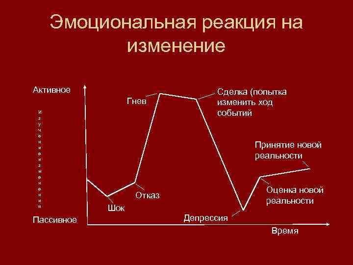 Реакция на изменения. 5 Стадий реагирования на изменения. Реакция на негативные события. Принятие события.