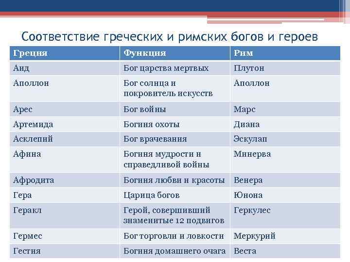 Составить таблицу боги древнего рима 5 класс