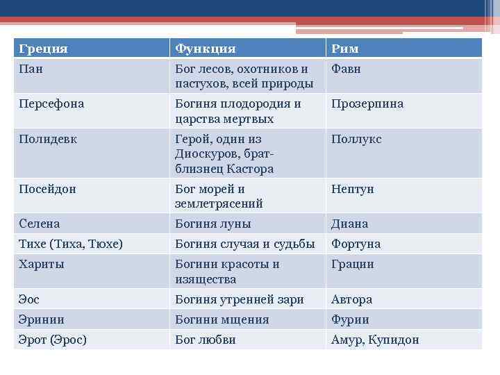 Таблица богов древнего рима 5 класс история. Греческие и римские боги. Боги Рима и Греции таблица.