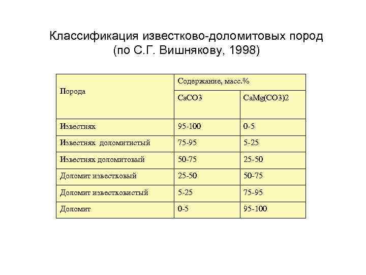 Классификация известково-доломитовых пород (по С. Г. Вишнякову, 1998) Содержание, масс. % Порода Ca. CO
