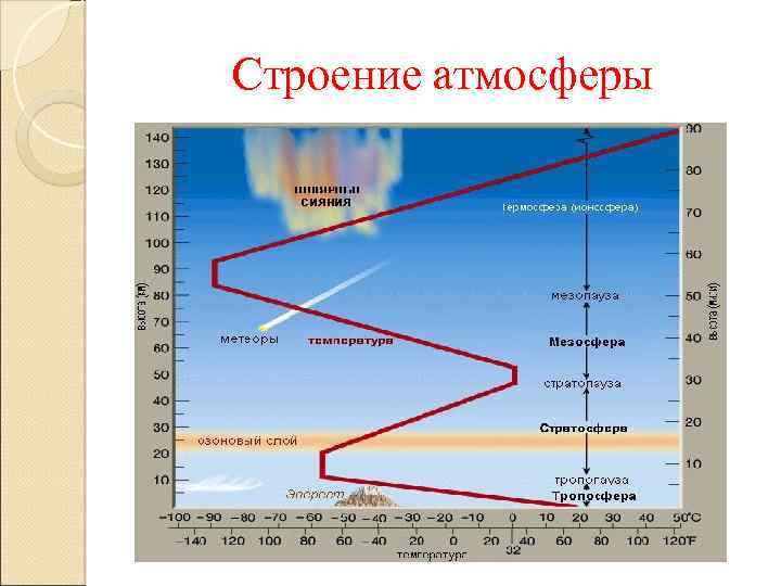 Схема строения атмосферы