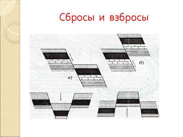 Сброс это. Сброс и взброс Геология. Сброс взброс сдвиг надвиг. Структурная Геология взброс. Тектонические нарушения сброс взброс.