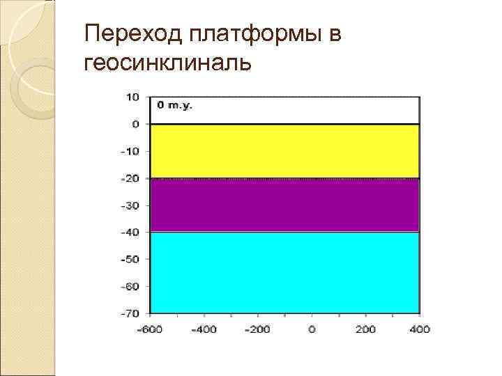 Переход платформы в геосинклиналь 