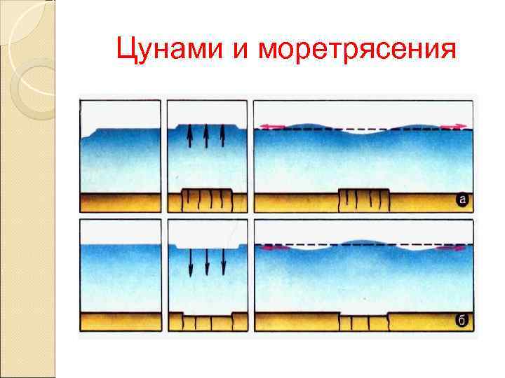 Образование цунами схема