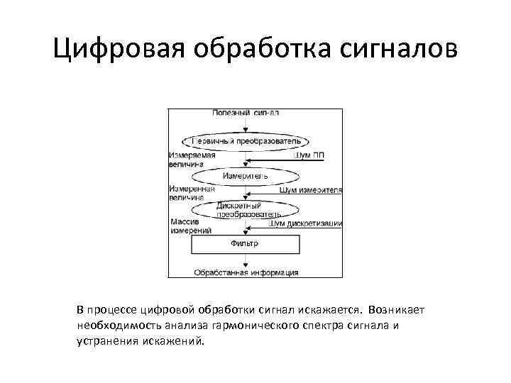 Цифровая обработка сигналов В процессе цифровой обработки сигнал искажается. Возникает необходимость анализа гармонического спектра