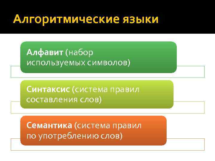 Алгоритмические языки Алфавит (набор используемых символов) Синтаксис (система правил составления слов) Семантика (система правил