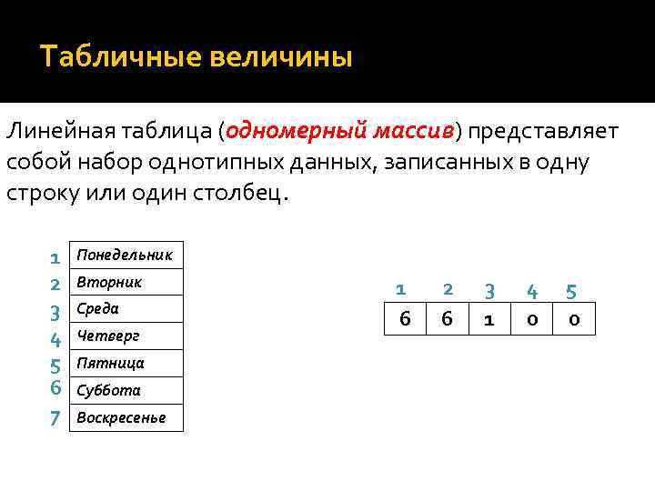 Табличные величины массивы 11 класс информатика. Линейная таблица одномерный массив. Линейная таблица в информатике. Примеры линейных таблиц. Табличные величины Информатика 8 класс.