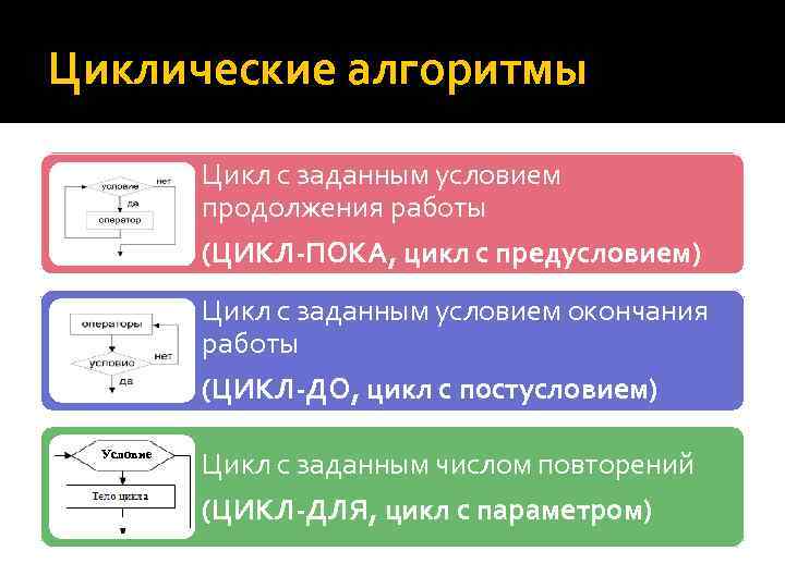 Задать алгоритм. Цикл с заданным условием продолжения работы. Алгоритм с заданным условием продолжения работы. Алгоритм цикла с заданным условием. Цикл с заданным условием продолжения работы пока с предусловием.