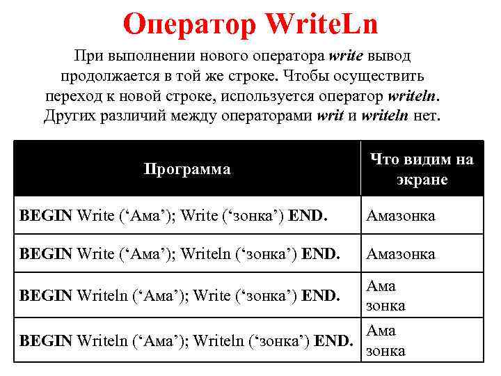 Что делает оператор writeln. Оператор writeln. Оператор writeln в Паскале. Что обозначает оператор writeln. При выполнении оператора вывод продолжается в той же строке.