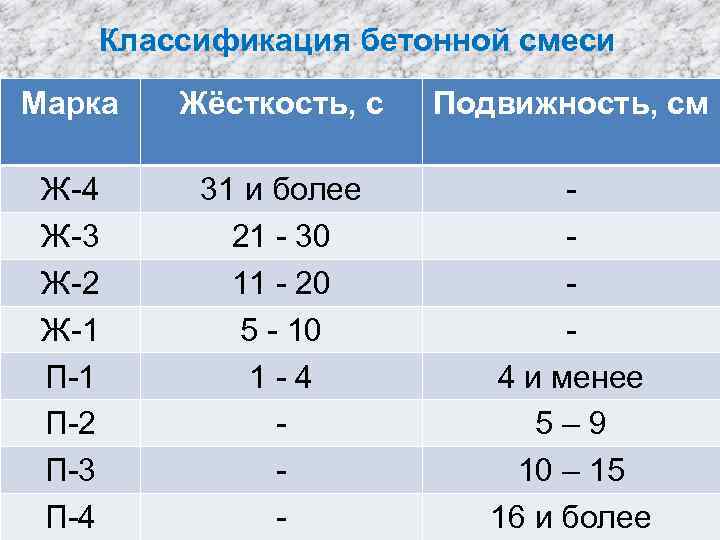Классификация бетонной смеси Марка Жёсткость, с Подвижность, см Ж-4 Ж-3 Ж-2 Ж-1 П-2 П-3