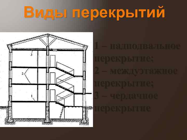 Виды перекрытий 1 – надподвальное перекрытие; 2 – междуэтажное перекрытие; 3 – чердачное перекрытие