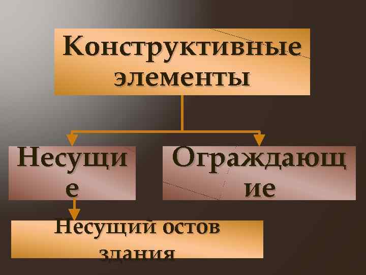 Конструктивные элементы Несущи е Ограждающ ие Несущий остов здания 