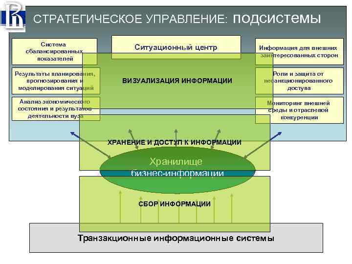СТРАТЕГИЧЕСКОЕ УПРАВЛЕНИЕ: подсистемы Система сбалансированных показателей Результаты планирования, прогнозирования и моделирования ситуаций Ситуационный центр